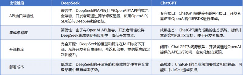 API与集成对比